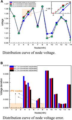 Modeling and analysis of distribution network with photovoltaic cells based on Markov global sensitivity